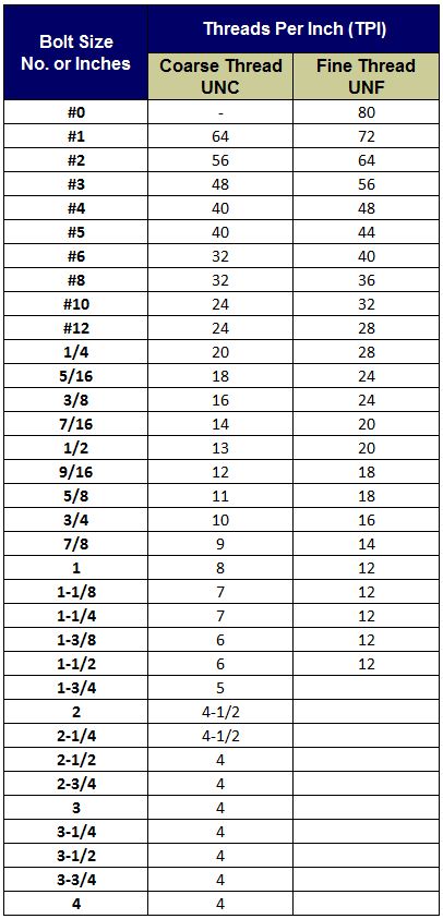 Metric Thread Tpi Chart